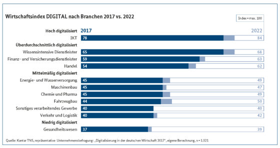 Digitalisierung – Was ist das? (Teil 3) Wirtschaftsindex Digitaliserung heute Zukunft 560x297 - Digitalisierung – Was ist das? (Teil 3)