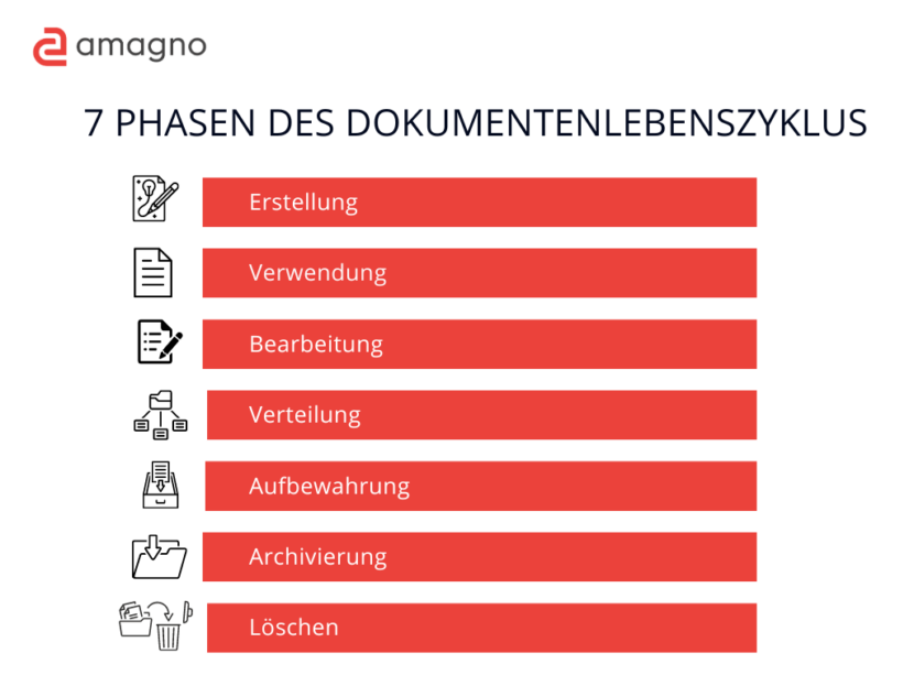 Infografiken Vorlagen etc. 2024 05 10T104831.232 830x623 1 - Dokumentenlebenszyklus