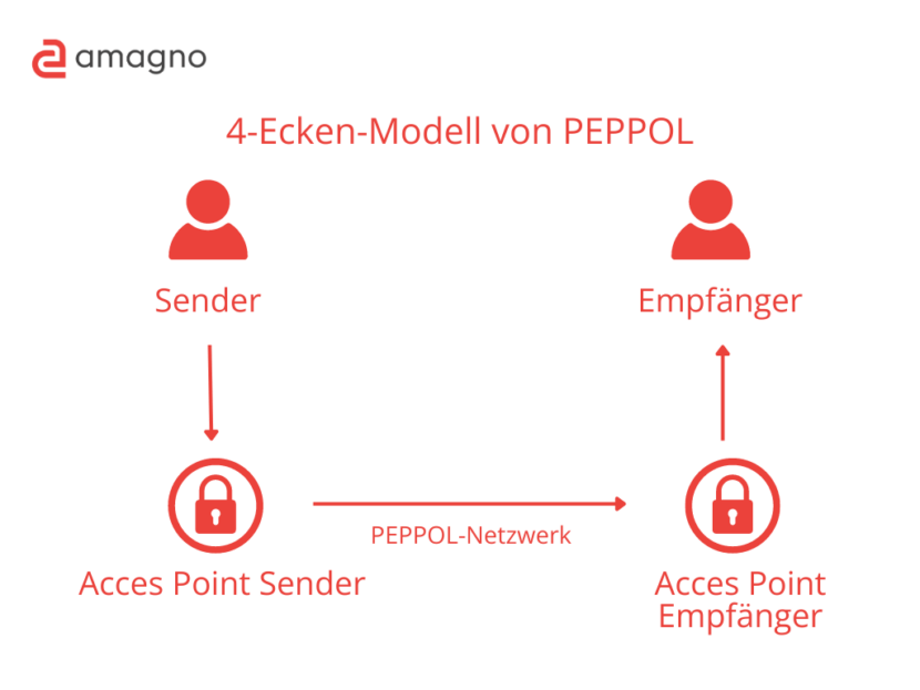Infografiken Vorlagen etc. 2024 05 21T170627.375 830x623 1 - PEPPOL