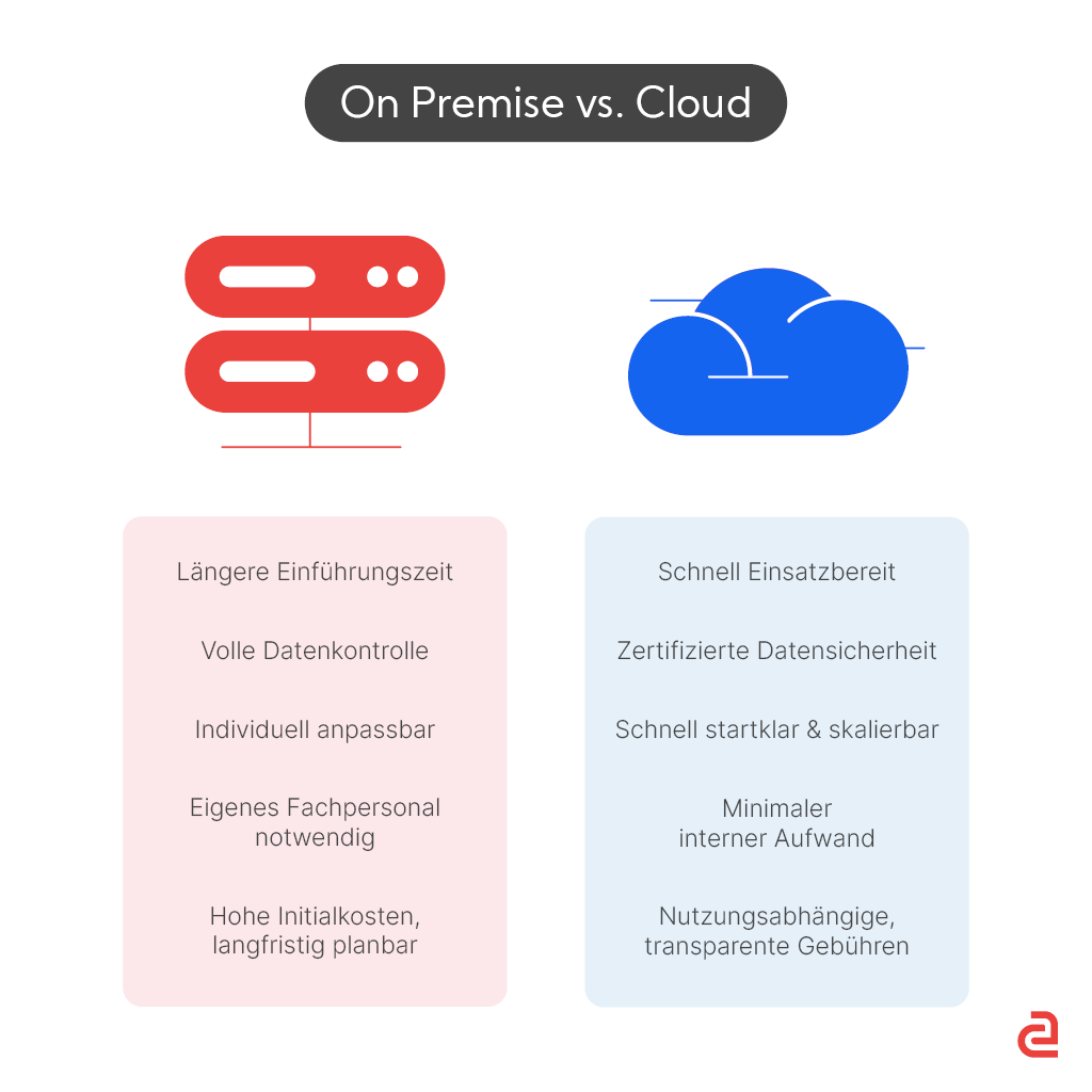 Grafik DMS Cloud OnPremise2 - Cloud oder On Premise? Wohin mit meinem DMS?