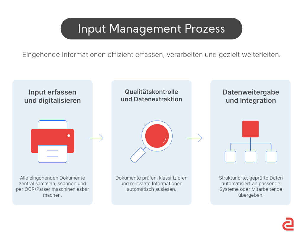Input Management - Definition, Aufgaben, Vorteile & Software Grafik Uebersicht Input Management - Input Management - Definition, Aufgaben, Vorteile & Software