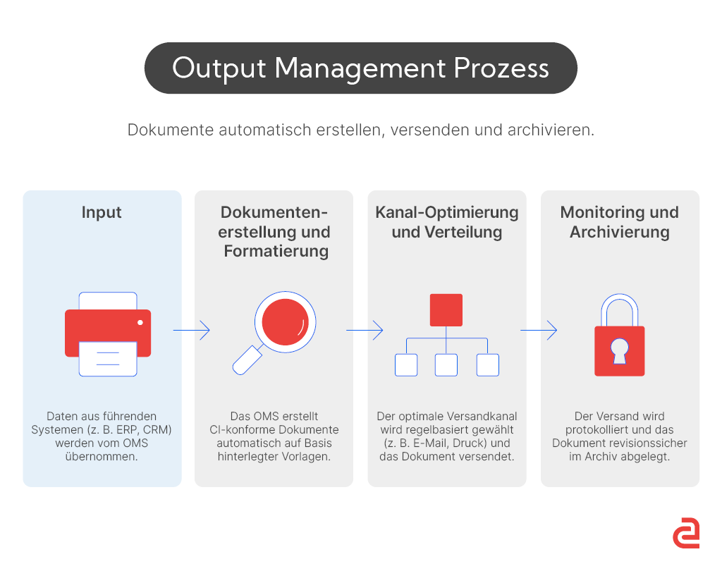 Output Management - Definition, Vorteile & Software Grafik Uebersicht Output Management - Output Management - Definition, Vorteile & Software