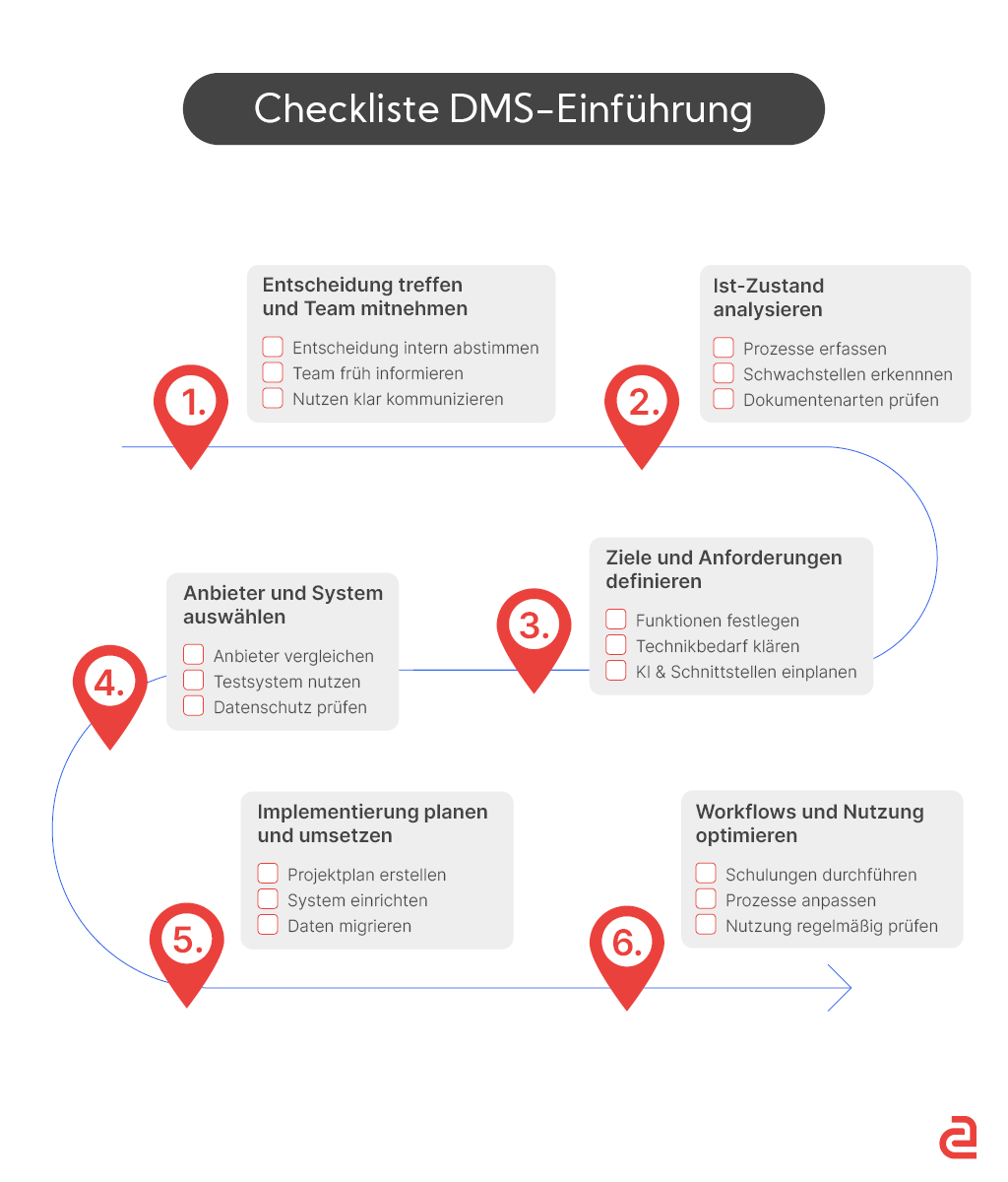 In 6 Schritten zur erfolgreichen DMS-Einführung Grafik Uebersicht in 6 Schritten DMS - In 6 Schritten zur erfolgreichen DMS-Einführung