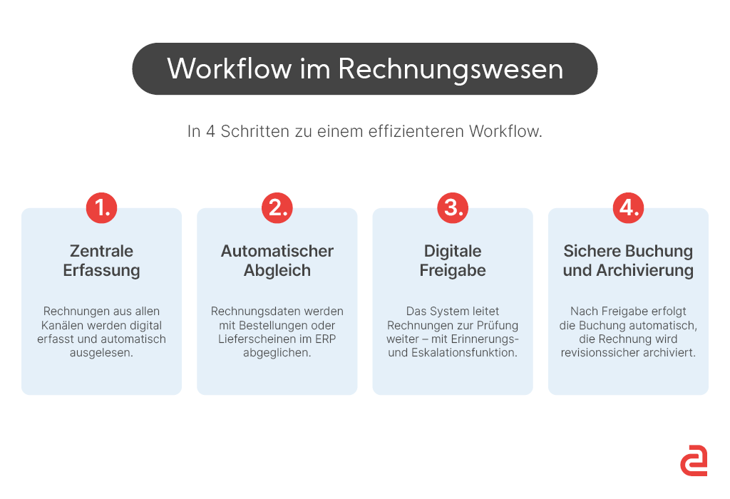 Workflow Management System: So nutzen Unternehmen die Vorteile der Digitalisierung Grafik Uebersicht Workflow Management Rechnungswesen 1 - Workflow Management System: So nutzen Unternehmen die Vorteile der Digitalisierung