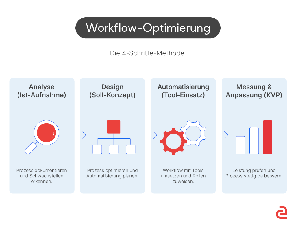 Der Weg zur optimalen Workflow Optimierung Grafik Uebersicht Workflow Optimierungen - Der Weg zur optimalen Workflow Optimierung