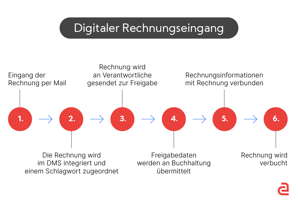 Digitale Rechnungsfreigabe Software - Schneller zur Buchung & Zahlung Grafik Blogartikel Ablauf DigitaleBuchhaltung 1 1 - Digitale Rechnungsfreigabe Software - Schneller zur Buchung & Zahlung