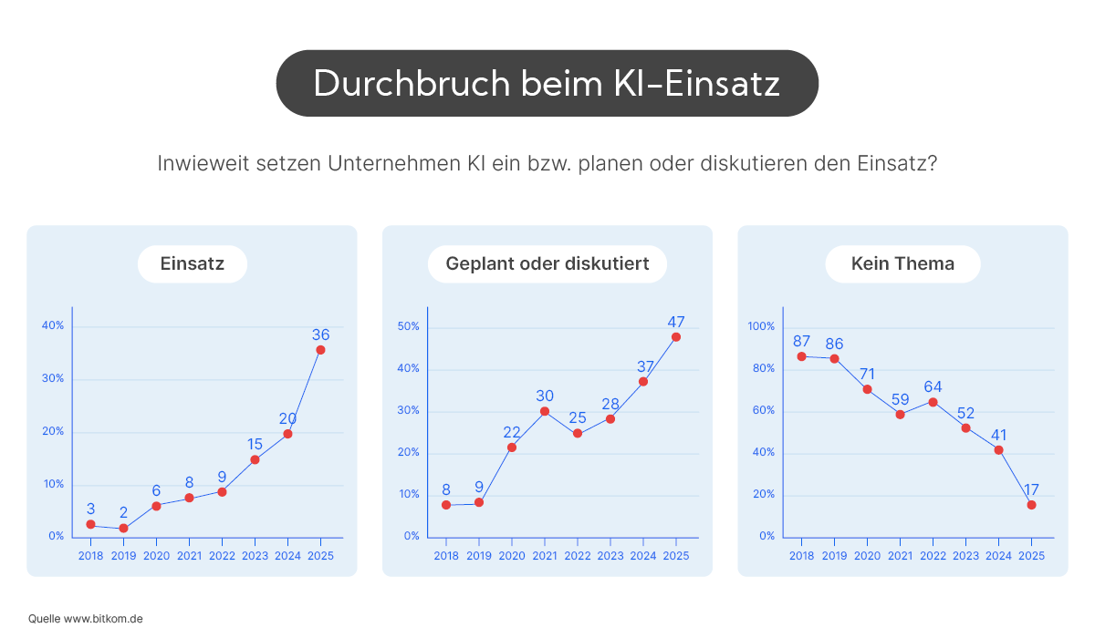 Bitkom-Studie: KI ist Gesprächsthema – aber warum nutzt sie kaum jemand? Grafik Blogartikel Infografik bitkom 1 - Bitkom-Studie: KI ist Gesprächsthema – aber warum nutzt sie kaum jemand?