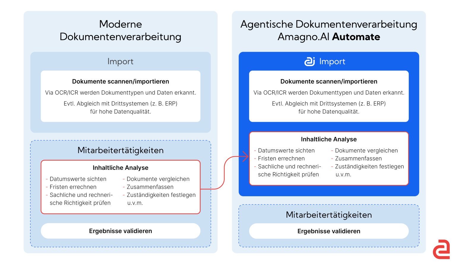 Workflow Uebersicht Dokumentenverabeitung gross 1536x896 - Amagno 8 bringt mit „Automate“ Agentic DMS in deutsche Büros