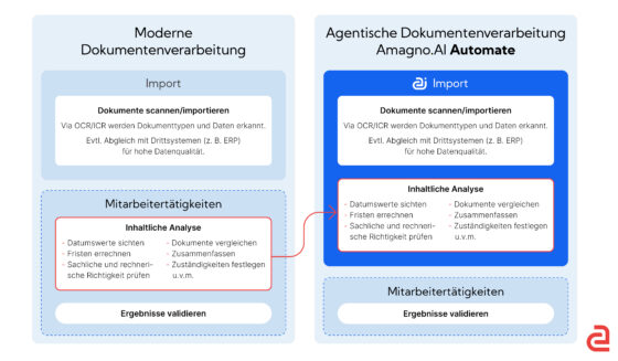 Workflow Uebersicht Dokumentenverabeitung gross 560x327 - Blog